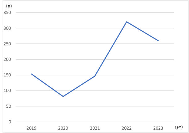 Graph:Net earnings per share[EPS]