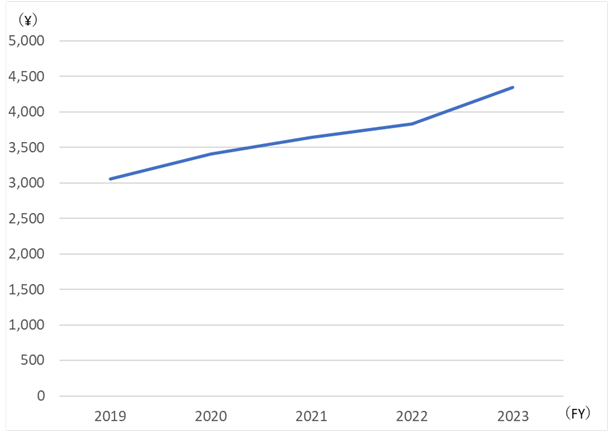 Graph:Book-value per share[BPS]