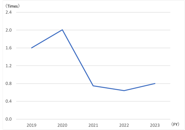 Graph:Price book value ratio [PBR]