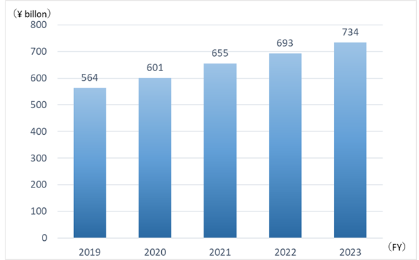 Graph:Total assets