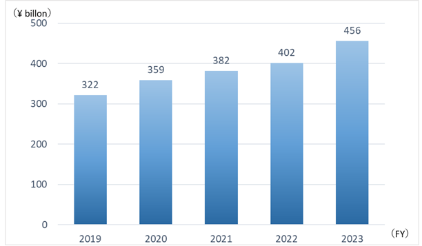 Graph:Net assets