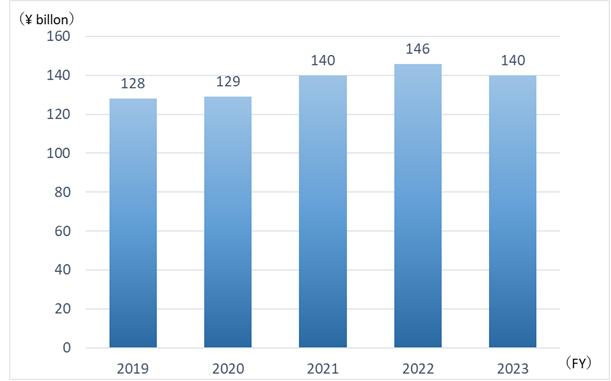 Graph:Interest-bearing debts