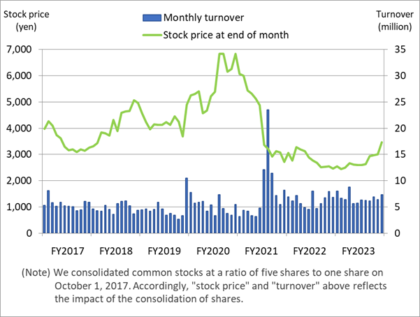 graph:Stock Price and Traded Volume.