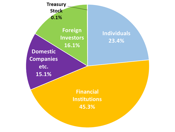 Individuals：24.3%、Financial Institutions：41.4%、Domestic Companies：16.8%、Foreign Investors：17.4%、Treasury Stock：0.1%