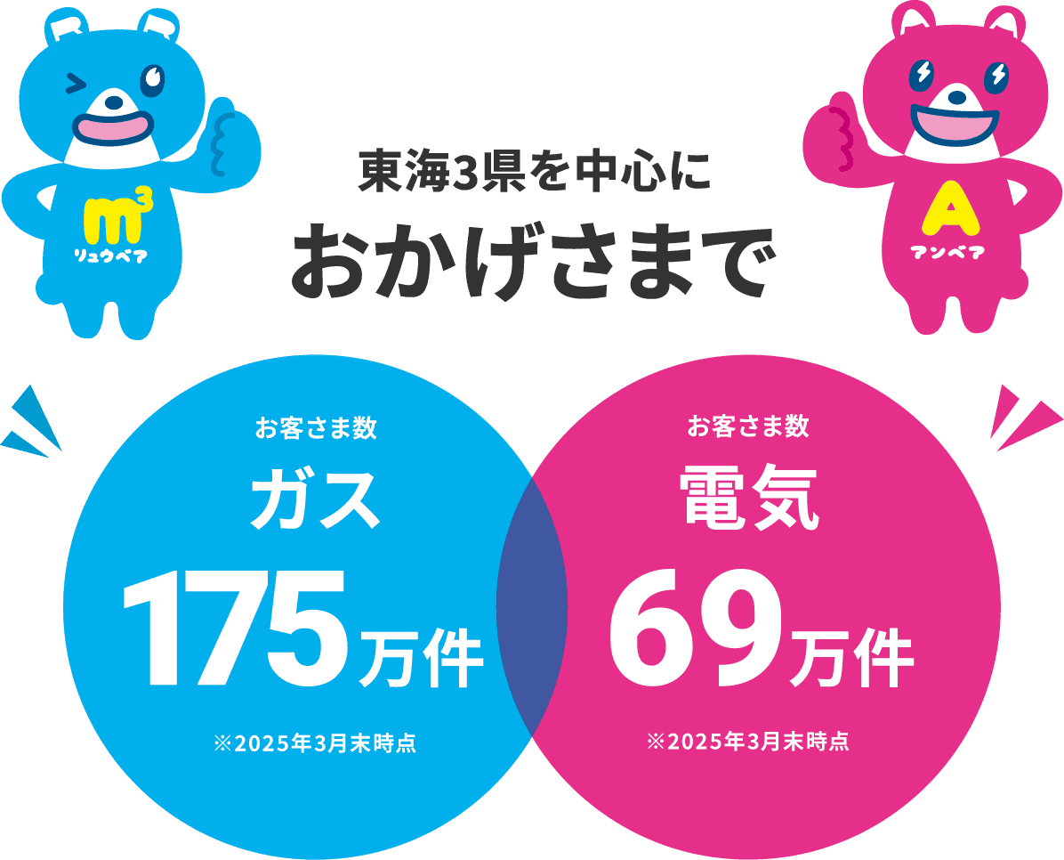 東海3県を中心におかげさまで お客様数 ガス175万件 電気69万件 ※2025年3月末時点