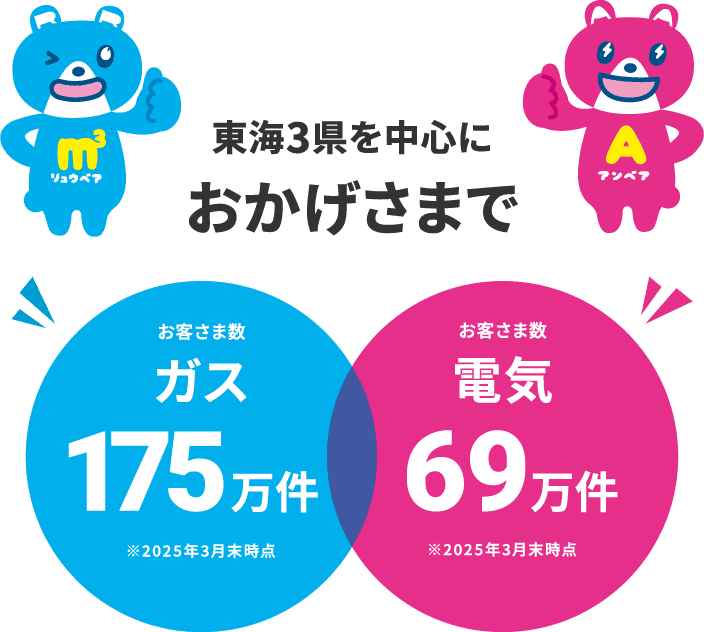 東海3県を中心におかげさまで お客様数 ガス175万件 電気69万件 ※2025年3月末時点