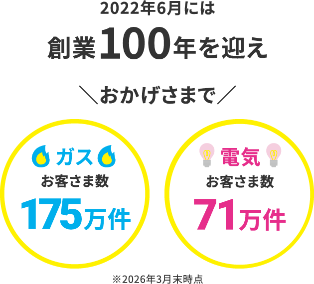2022年6月には創業100年を迎え＼おかげさまで／