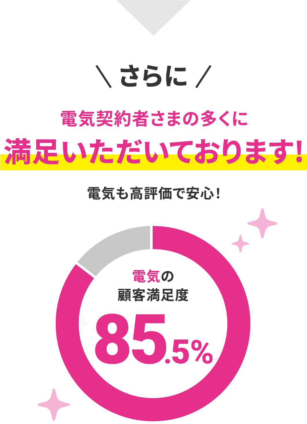 \さらに/ 電気契約者様の多くに満足いただいております!電気も高評価で安心! 電気の顧客満足度85.5%