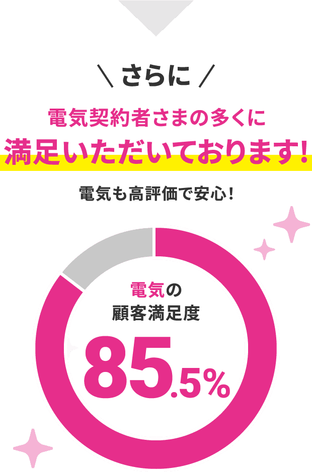\さらに/ 電気契約者様の多くに満足いただいております!電気も高評価で安心! 電気の顧客満足度85.5%