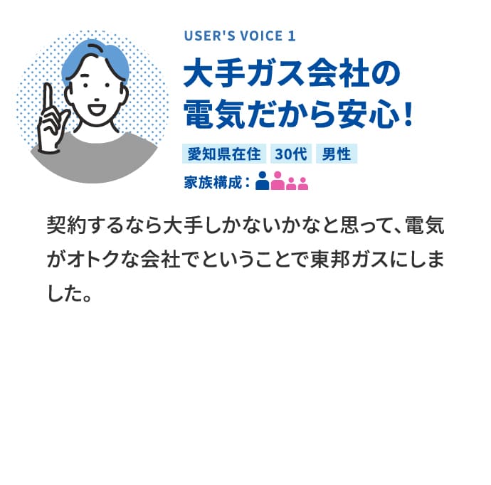 USER'S VOICE 1 大手ガス会社の電気だから安心！ 愛知県在住 30代 男性 家族構成:夫、妻、子ども2名 契約するなら大手しかないかなと思って、電気がオトクな会社でということで東邦ガスにしました。