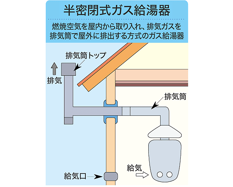 半密閉式ガス給湯器