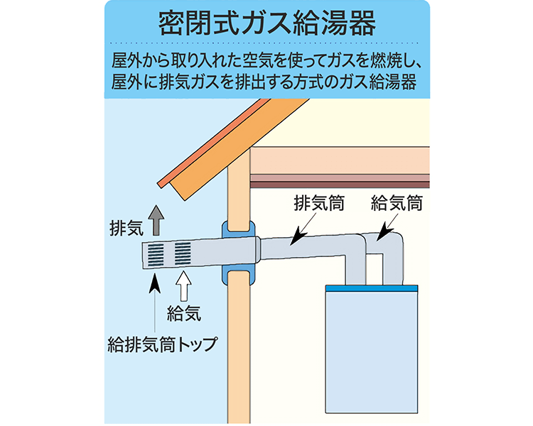 密閉式ガス給湯器