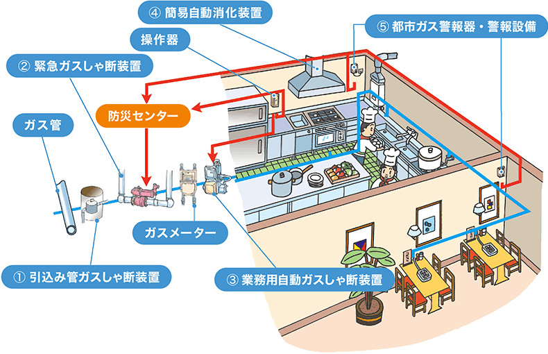 業務用ガス安全システム