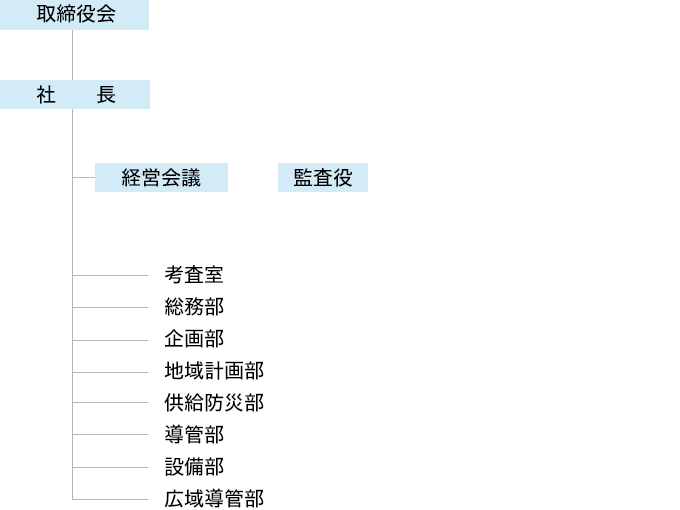 組織図