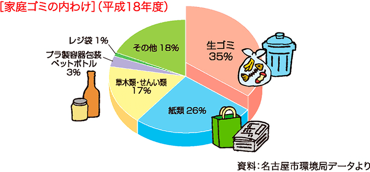 家庭ゴミの内わけ(平成18年度)
