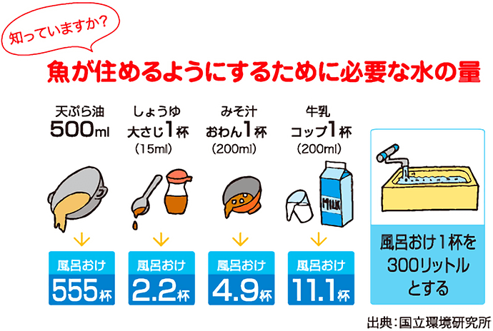 知っていますか？魚が住めるようにするために必要な水の量