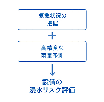 気象情報システム