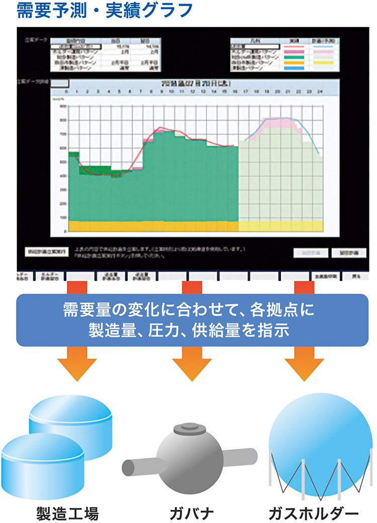 需要予測・実績グラフ