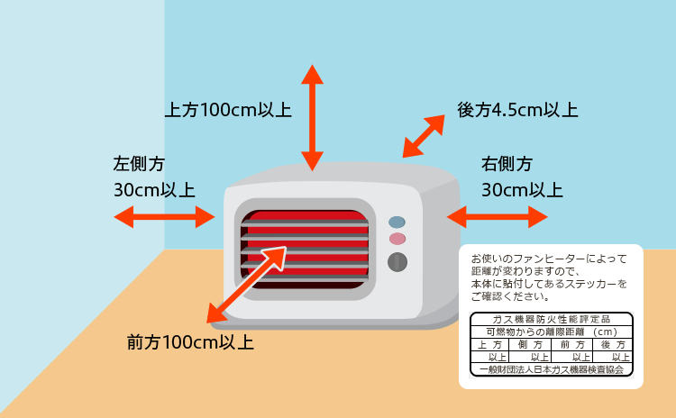 機器の取り扱い説明書及び機器本体に表示されている離隔距離を確認して、正しく設置しましょう。