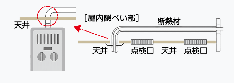 天井裏などの隠ぺい部にある排気筒（煙突）から排気が漏れて事故が起こっています