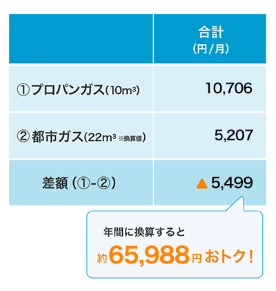 光熱費がお得になる場合も！