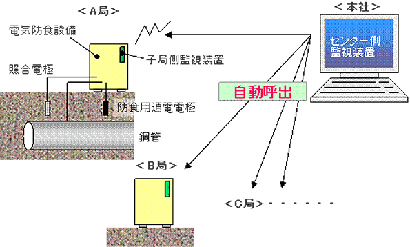 電気防食設備遠隔監視システムイメージ