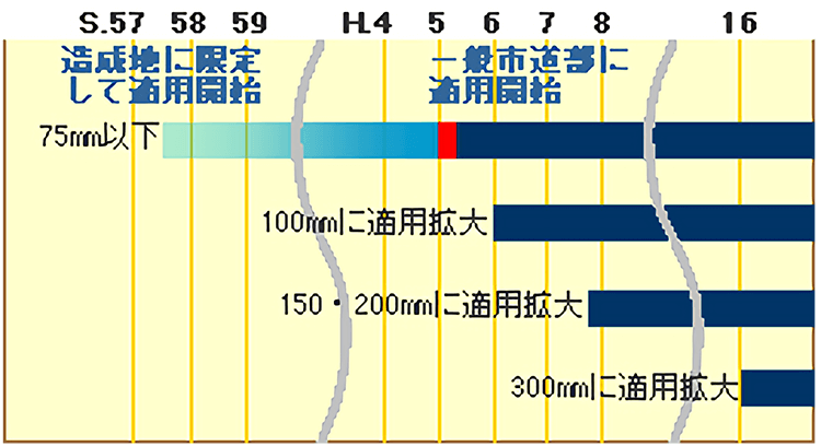 ポリエチレン管採用の経緯