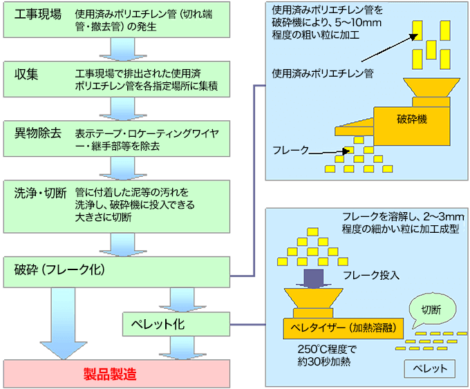 リサイクル概要