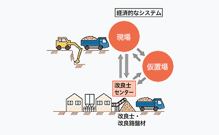 掘削土リサイクルシステム