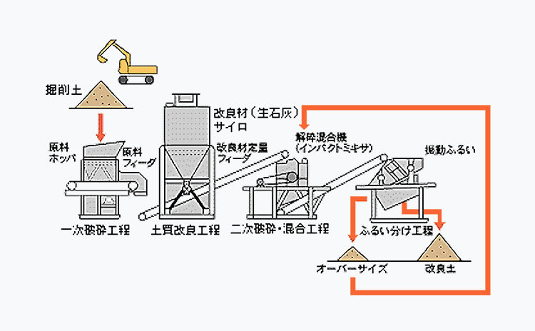 掘削土再生技術