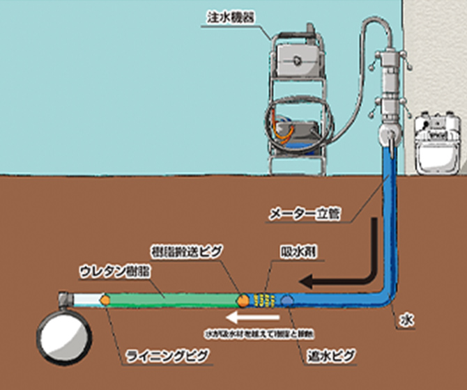 注水