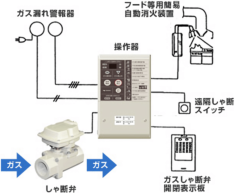 自動ガス遮断装置とは