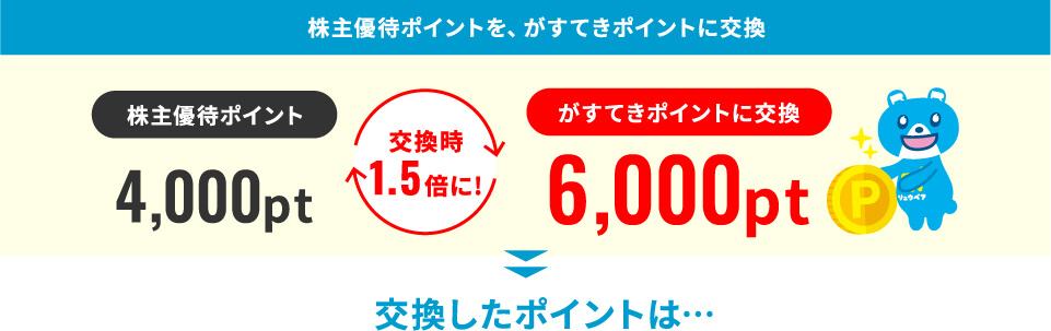 株主優待ポイントを、がすてきポイントに交換 株主優待ポイント4,000pt 交換時1.5倍に! がすてきポイントに交換6,000pt 交換したポイントは…