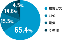 都市ガス65.4% LPG15.5% 電気14.6% その他4.5%