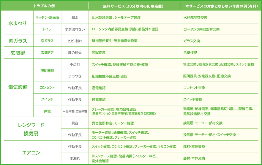 一部有料での作業となります。下記の一例をご確認ください。