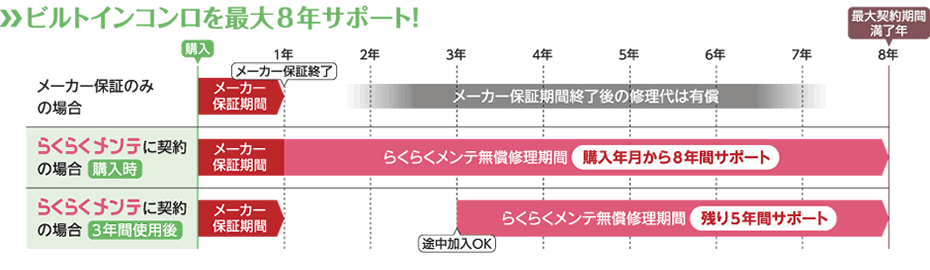 ビルトインコンロを最大8年サポート！