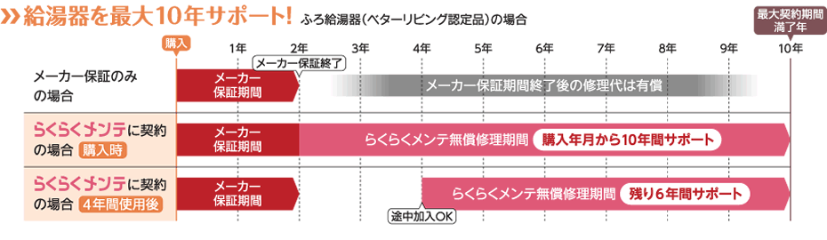 給湯器を最大10年サポート