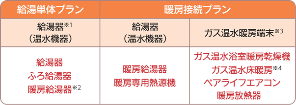 対象機器 給湯器プラン