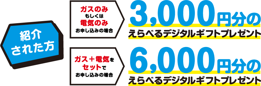【紹介された方】ガスのみもしくは電気のみお申し込みの場合：3,000円分のえらべるデジタルギフトプレゼント　ガス＋電気をセットでお申し込みの場合：6,000円分のえらべるデジタルギフトプレゼント