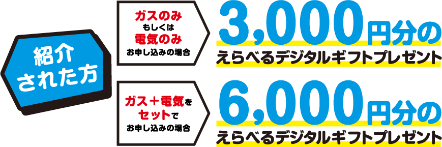 【紹介された方】ガスのみもしくは電気のみお申し込みの場合：3,000円分のえらべるデジタルギフトプレゼント　ガス＋電気をセットでお申し込みの場合：6,000円分のえらべるデジタルギフトプレゼント