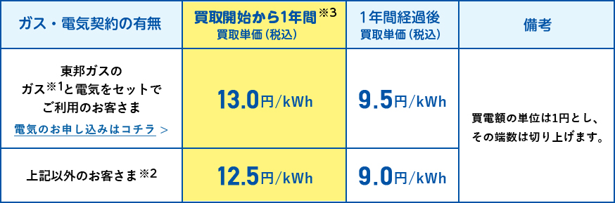 東邦ガスのガスと電気をセットでご利用のお客さま 買取開始から1年間買取単価(税込)13.0円/kWh 上記以外のお客さま 12.5円/kWh 買電額の単位は1円とし、その端数は切り上げます。