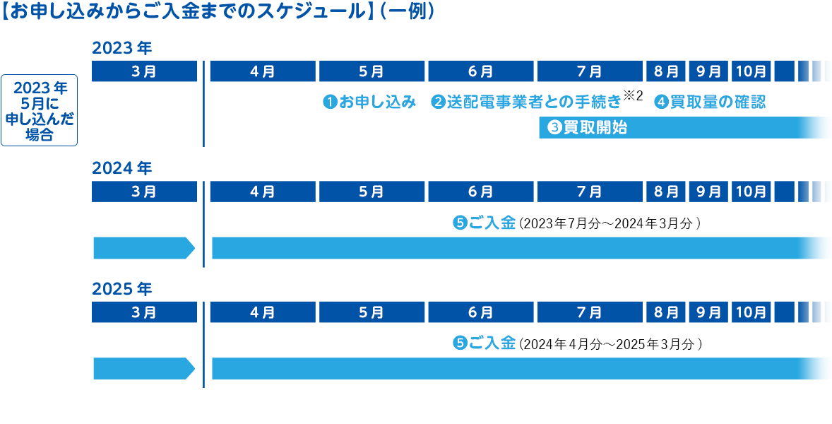 【お申し込みからご入金までのスケジュール】（一例） 2023年5月に申し込んだ場合