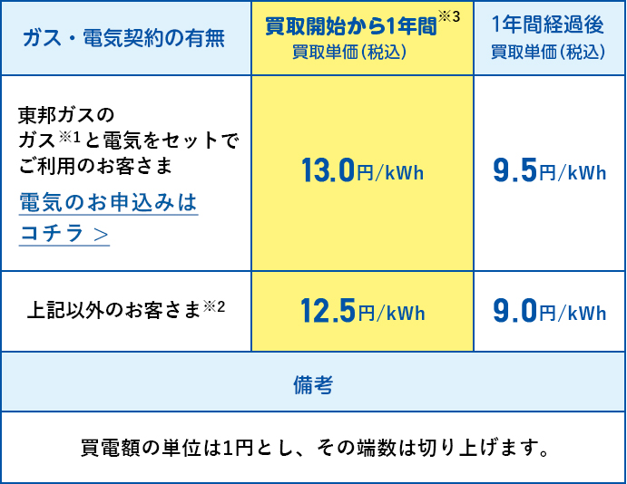 東邦ガスのガスと電気をセットでご利用のお客さま 買取開始から1年間買取単価(税込)13.0円 上記以外のお客さま 12.5円/kWh 買電額の単位は1円とし、その端数は切り上げます。