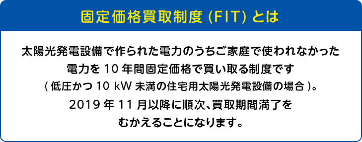 固定価格買取制度(FIT)とは 太陽光発電設備で作られた電力のうちご家庭で使われなかった電力を10年間固定価格で買い取る制度です(低圧かつ10 kW未満の住宅用太陽光発電設備の場合)。2019年11月以降に順次、買取期間満了をむかえることになります。