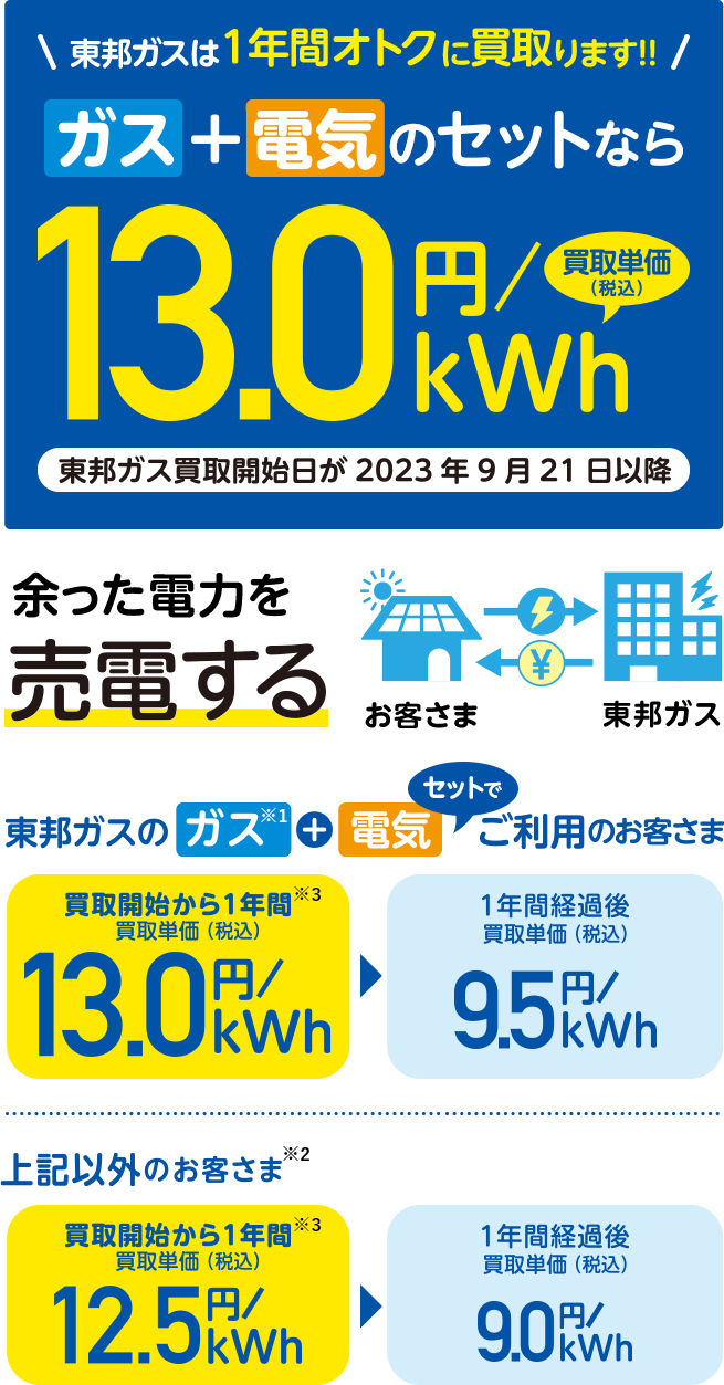 東邦ガスのガス※1+電気 セットでご利用のお客様 買取開始から1年間買取単価(税込)13.0円/kWh※3 →1年間経過後買取単価(税込)13.0円/kWh 上記以外のお客さま※2 買取開始から１年間買取単価(税込)12.5円/kWh※3 →1年間経過後買取単価(税込)9.0円/kWh