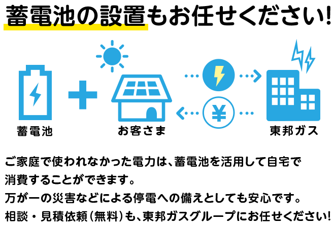 蓄電池の設置もお任せください！ ご家庭で使われなかった電力は、蓄電池を活用して自宅で消費することができます。万が一の災害などによる停電への備えとしても安心です。相談・見積依頼（無料）も、東邦ガスグループにお任せください！
