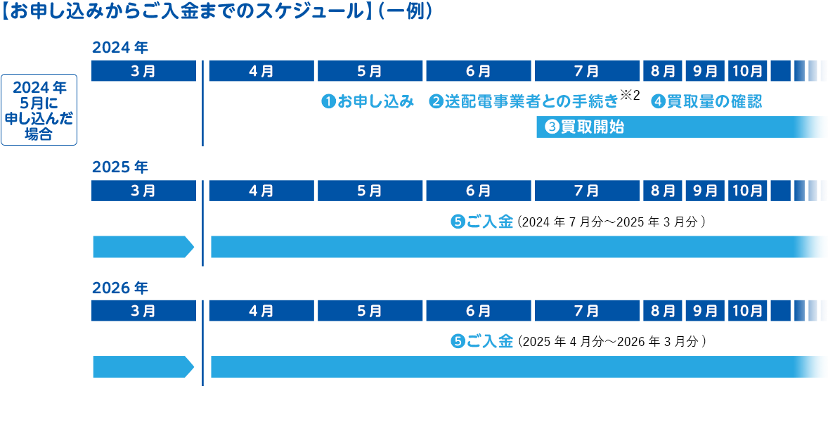 【お申し込みからご入金までのスケジュール】（一例） 2023年5月に申し込んだ場合