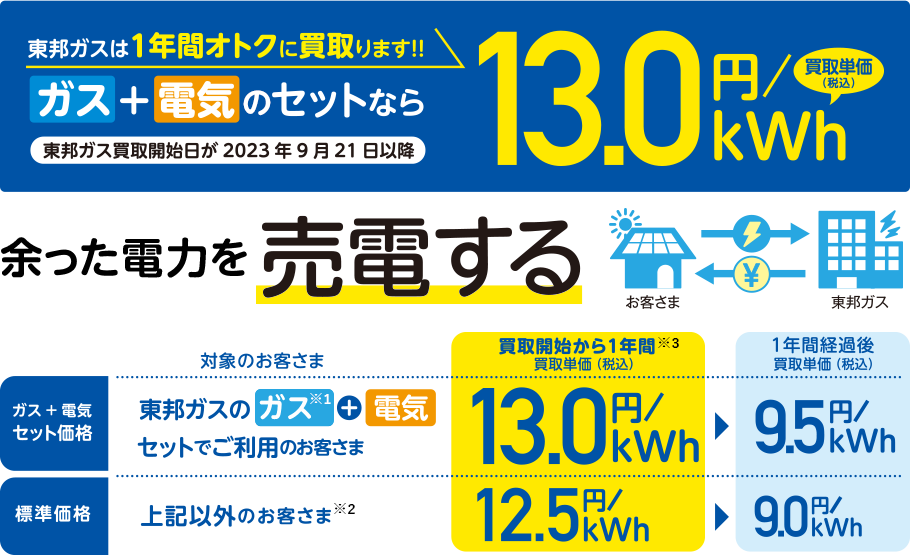 東邦ガスのガス※1+電気 セットでご利用のお客様 買取開始から1年間買取単価(税込)13.0円/kWh※3 →1年間経過後買取単価(税込)13.0円/kWh 上記以外のお客さま※2 買取開始から１年間買取単価(税込)12.5円/kWh※3 →1年間経過後買取単価(税込)9.0円/kWh