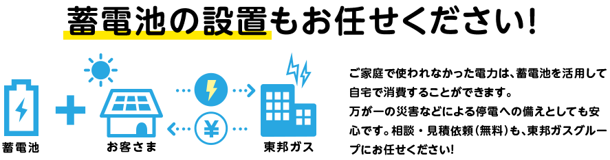 蓄電池の設置もお任せください！ ご家庭で使われなかった電力は、蓄電池を活用して自宅で消費することができます。万が一の災害などによる停電への備えとしても安心です。相談・見積依頼（無料）も、東邦ガスグループにお任せください！