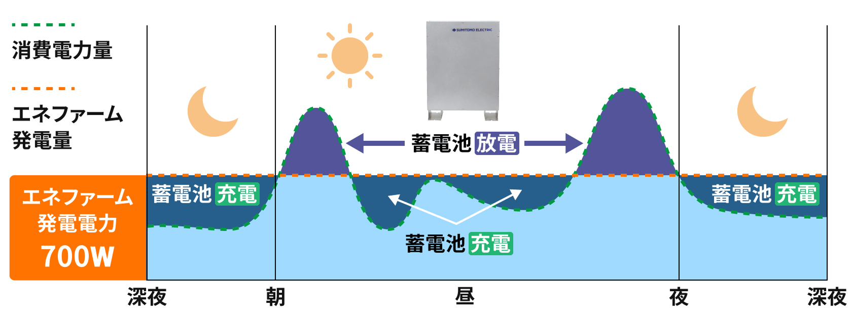 蓄電池の放電時間の図